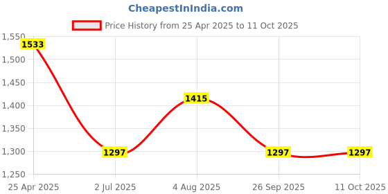 industrybuying.com RS PRO O-Ring, Inner Dia 56 mm, Outer Dia 66 mm, Width 5 mm, 2556224 rs pro Price History Graph from 25 Apr 2025 to 10 Oct 2025