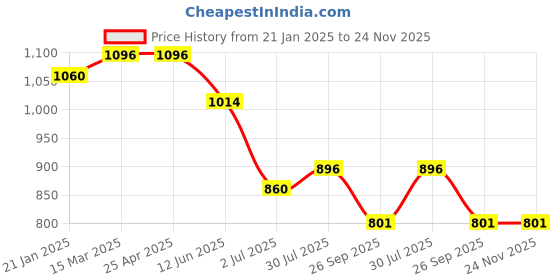 industrybuying.com RS PRO O-Ring, Inner Dia 5.6 mm, Outer Dia 9.2 mm, Width 1.8 mm, 1965690 rs pro Price History Graph from 21 Jan 2025 to 24 Nov 2025