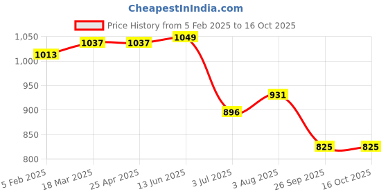 industrybuying.com RS PRO O-Ring, Inner Dia 5.6 mm, Outer Dia 9.2 mm, Width 1.8 mm, 2557004 (Bag of 100) rs pro Price History Graph from 5 Feb 2025 to 16 Oct 2025