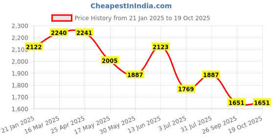 industrybuying.com RS PRO O-Ring, Inner Dia 56.52 mm, Outer Dia 67.18 mm, Width 5.33 mm, 2562289 rs pro Price History Graph from 21 Jan 2025 to 18 Oct 2025