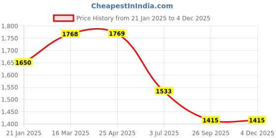 industrybuying.com RS PRO O-Ring, Inner Dia 56.74 mm, Outer Dia 63.8 mm, Width 3.53 mm, 1966016 rs pro Price History Graph from 21 Jan 2025 to 1 Dec 2025