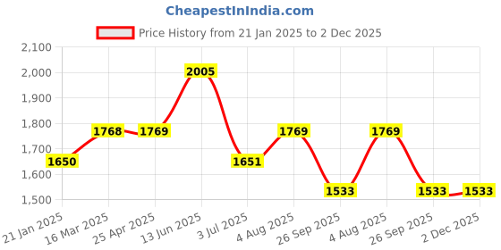 industrybuying.com RS PRO O-Ring, Inner Dia 56.74 mm, Outer Dia 63.8 mm, Width 3.53 mm, 2562192 rs pro Price History Graph from 21 Jan 2025 to 2 Dec 2025
