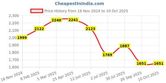industrybuying.com RS PRO O-Ring, Inner Dia 56.82 mm, Outer Dia 62.06 mm, Width 2.62 mm, 1965974 rs pro Price History Graph from 16 Nov 2024 to 10 Oct 2025