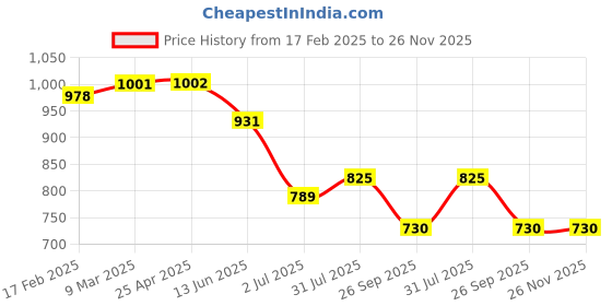 industrybuying.com RS PRO O-Ring, Inner Dia 56.87 mm, Outer Dia 60.43 mm, Width 1.78 mm, 1964758 (Bag of 25) rs pro Price History Graph from 17 Feb 2025 to 25 Nov 2025