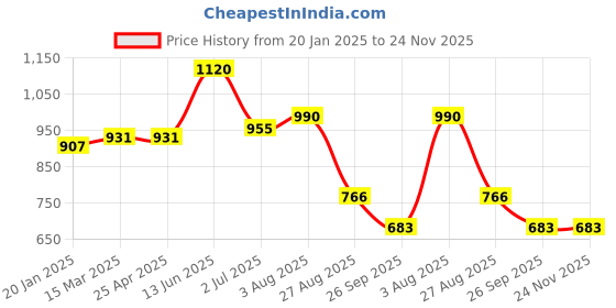 industrybuying.com RS PRO O-Ring, Inner Dia 57 mm, Outer Dia 60 mm, Width 1.5 mm, 1965521 rs pro Price History Graph from 20 Jan 2025 to 24 Nov 2025