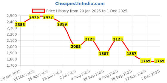 industrybuying.com RS PRO O-Ring, Inner Dia 57 mm, Outer Dia 60 mm, Width 1.5 mm, 1965678 rs pro Price History Graph from 20 Jan 2025 to 1 Dec 2025