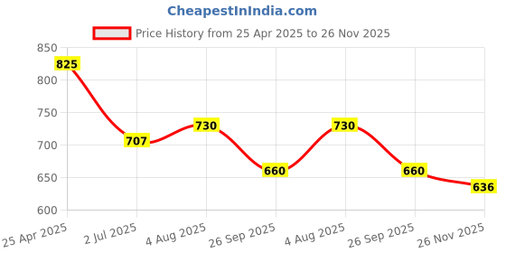 industrybuying.com RS PRO O-Ring, Inner Dia 57 mm, Outer Dia 62 mm, Width 2.5 mm, 2556226 rs pro Price History Graph from 25 Apr 2025 to 26 Nov 2025