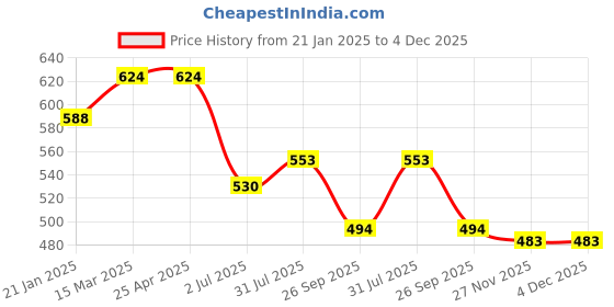industrybuying.com RS PRO O-Ring, Inner Dia 57 mm, Outer Dia 63 mm, Width 3 mm, 1965061 rs pro Price History Graph from 21 Jan 2025 to 4 Dec 2025