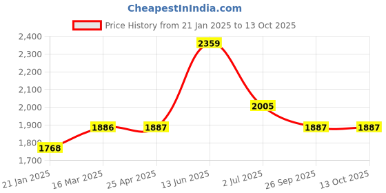 industrybuying.com RS PRO O-Ring, Inner Dia 57 mm, Outer Dia 67 mm, Width 5 mm, 1965162 rs pro Price History Graph from 21 Jan 2025 to 13 Oct 2025