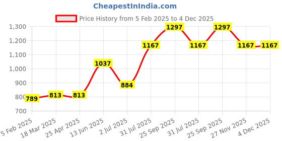 industrybuying.com RS PRO O-Ring, Inner Dia 5.7 mm, Outer Dia 9.5 mm, Width 1.9 mm, 2557005 (Bag of 100) rs pro Price History Graph from 5 Feb 2025 to 3 Dec 2025
