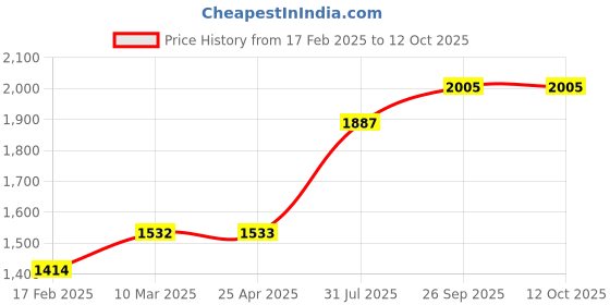 industrybuying.com RS PRO O-Ring, Inner Dia 58 mm, Outer Dia 62 mm, Width 2 mm, 1965745 rs pro Price History Graph from 17 Feb 2025 to 12 Oct 2025
