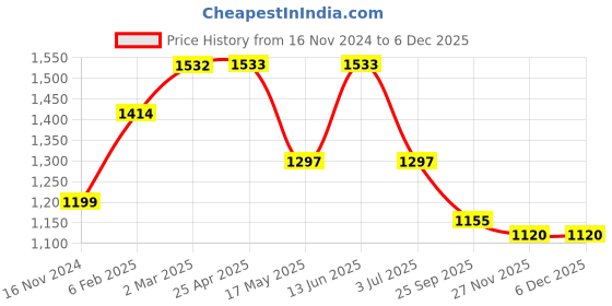 industrybuying.com RS PRO O-Ring, Inner Dia 58 mm, Outer Dia 63 mm, Width 2.5 mm, 1964992 rs pro Price History Graph from 16 Nov 2024 to 5 Dec 2025