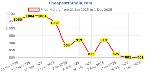 industrybuying.com RS PRO O-Ring, Inner Dia 58 mm, Outer Dia 64 mm, Width 3 mm, 1965062 rs pro Price History Graph from 21 Jan 2025 to 1 Dec 2025