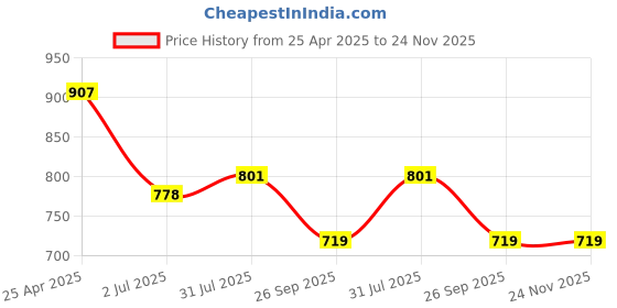 industrybuying.com RS PRO O-Ring, Inner Dia 58 mm, Outer Dia 64 mm, Width 3 mm, 2556232 rs pro Price History Graph from 25 Apr 2025 to 24 Nov 2025