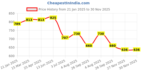 industrybuying.com RS PRO O-Ring, Inner Dia 5.8 mm, Outer Dia 9.6 mm, Width 1.9 mm, 2557007 rs pro Price History Graph from 21 Jan 2025 to 30 Nov 2025