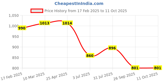 industrybuying.com RS PRO O-Ring, Inner Dia 5.82 mm, Outer Dia 8.22 mm, Width 1.2 mm, 2557006 rs pro Price History Graph from 17 Feb 2025 to 10 Oct 2025