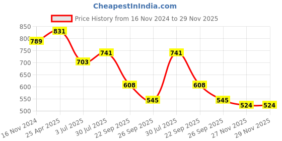 industrybuying.com RS PRO O-Ring, Inner Dia 59 mm, Outer Dia 63 mm, Width 2 mm, 2556237 (Bag of 2) rs pro Price History Graph from 16 Nov 2024 to 29 Nov 2025