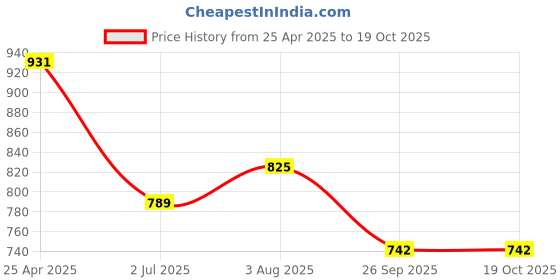 industrybuying.com RS PRO O-Ring, Inner Dia 59 mm, Outer Dia 65 mm, Width 3 mm, 2556238 rs pro Price History Graph from 25 Apr 2025 to 18 Oct 2025