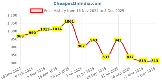 industrybuying.com RS PRO O-Ring, Inner Dia 5.94 mm, Outer Dia 13 mm, Width 3.53 mm, 2562337 rs pro Price History Graph from 16 Nov 2024 to 2 Dec 2025