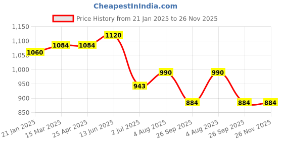 industrybuying.com RS PRO O-Ring, Inner Dia 59.5 mm, Outer Dia 65.5 mm, Width 3 mm, 1965063 (Bag of 20) rs pro Price History Graph from 21 Jan 2025 to 25 Nov 2025