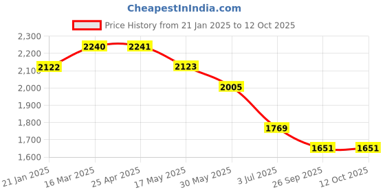 industrybuying.com RS PRO O-Ring, Inner Dia 59.69 mm, Outer Dia 70.35 mm, Width 5.33 mm, 2562290 rs pro Price History Graph from 21 Jan 2025 to 12 Oct 2025