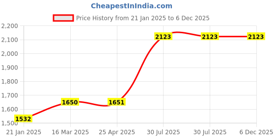 industrybuying.com RS PRO O-Ring, Inner Dia 59.92 mm, Outer Dia 66.98 mm, Width 3.53 mm, 1966017 rs pro Price History Graph from 21 Jan 2025 to 6 Dec 2025