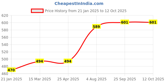 industrybuying.com RS PRO O-Ring, Inner Dia 6 mm, Outer Dia 10 mm, Width 2 mm, 1964858 rs pro Price History Graph from 21 Jan 2025 to 12 Oct 2025