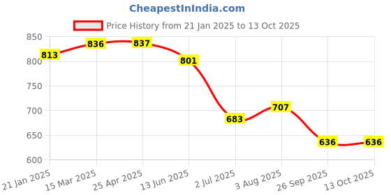 industrybuying.com RS PRO O-Ring, Inner Dia 6 mm, Outer Dia 10 mm, Width 2 mm, 1965697 rs pro Price History Graph from 21 Jan 2025 to 12 Oct 2025
