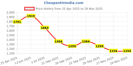 industrybuying.com RS PRO O-Ring, Inner Dia 6 mm, Outer Dia 10.4 mm, Width 2.2 mm, 2556188 (Bag of 25) rs pro Price History Graph from 25 Apr 2025 to 29 Nov 2025