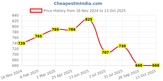 industrybuying.com RS PRO O-Ring, Inner Dia 6 mm, Outer Dia 11.3 mm, Width 2.65 mm, 2555864 (Bag of 100) rs pro Price History Graph from 16 Nov 2024 to 13 Oct 2025