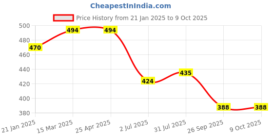 industrybuying.com RS PRO O-Ring, Inner Dia 6 mm, Outer Dia 12 mm, Width 3 mm, 1965012 rs pro Price History Graph from 21 Jan 2025 to 9 Oct 2025