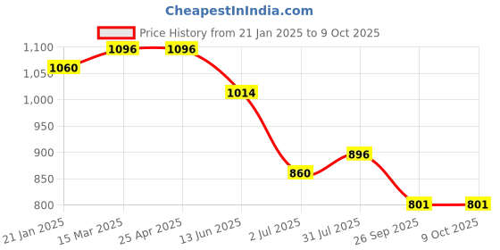 industrybuying.com RS PRO O-Ring, Inner Dia 6 mm, Outer Dia 12 mm, Width 3 mm, 1965806 rs pro Price History Graph from 21 Jan 2025 to 8 Oct 2025