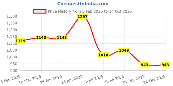 industrybuying.com RS PRO O-Ring, Inner Dia 6 mm, Outer Dia 13 mm, Width 3.5 mm, 2555865 (Bag of 100) rs pro Price History Graph from 5 Feb 2025 to 14 Oct 2025