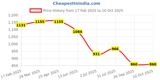industrybuying.com RS PRO O-Ring, Inner Dia 6 mm, Outer Dia 7 mm, Width 0.5 mm, 1965610 rs pro Price History Graph from 17 Feb 2025 to 10 Oct 2025