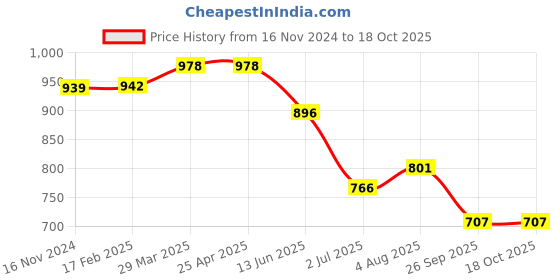 industrybuying.com RS PRO O-Ring, Inner Dia 6 mm, Outer Dia 7.68 mm, Width 0.84 mm, 1965375 (Bag of 50) rs pro Price History Graph from 16 Nov 2024 to 17 Oct 2025