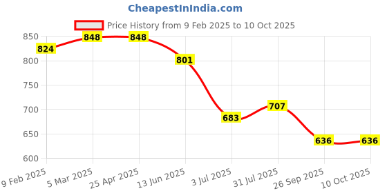 industrybuying.com RS PRO O-Ring, Inner Dia 6 mm, Outer Dia 8 mm, Width 1 mm, 1965620 rs pro Price History Graph from 9 Feb 2025 to 10 Oct 2025