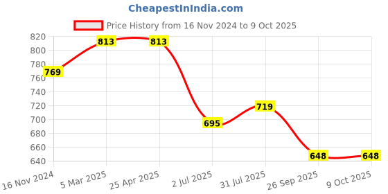 industrybuying.com RS PRO O-Ring, Inner Dia 6 mm, Outer Dia 8.2 mm, Width 1.1 mm, 2555863 rs pro Price History Graph from 16 Nov 2024 to 9 Oct 2025
