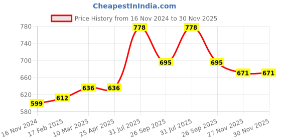 industrybuying.com RS PRO O-Ring, Inner Dia 6 mm, Outer Dia 8.4 mm, Width 1.2 mm, 1965446 rs pro Price History Graph from 16 Nov 2024 to 30 Nov 2025