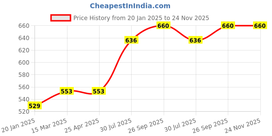 industrybuying.com RS PRO O-Ring, Inner Dia 6 mm, Outer Dia 9 mm, Width 1.5 mm, 1965468 rs pro Price History Graph from 20 Jan 2025 to 24 Nov 2025