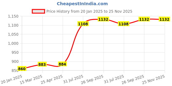 industrybuying.com RS PRO O-Ring, Inner Dia 6 mm, Outer Dia 9 mm, Width 1.5 mm, 1965654 rs pro Price History Graph from 20 Jan 2025 to 25 Nov 2025
