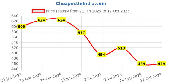 industrybuying.com RS PRO O-Ring, Inner Dia 6 mm, Outer Dia 9.6 mm, Width 1.8 mm, 1964836 rs pro Price History Graph from 21 Jan 2025 to 16 Oct 2025