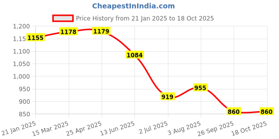 industrybuying.com RS PRO O-Ring, Inner Dia 6 mm, Outer Dia 9.6 mm, Width 1.8 mm, 1965691 rs pro Price History Graph from 21 Jan 2025 to 18 Oct 2025