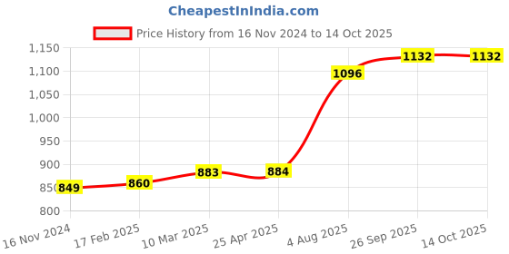 industrybuying.com RS PRO O-Ring, Inner Dia 60 mm, Outer Dia 64 mm, Width 2 mm, 1964919 rs pro Price History Graph from 16 Nov 2024 to 14 Oct 2025