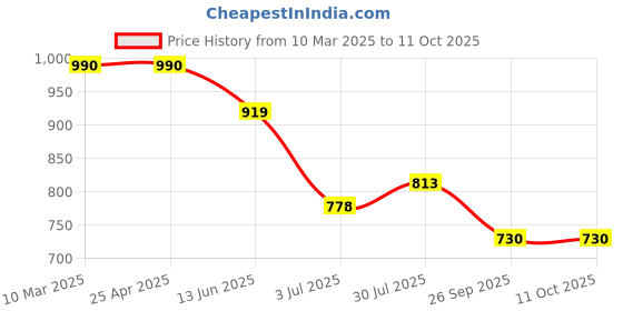 industrybuying.com RS PRO O-Ring, Inner Dia 60 mm, Outer Dia 64 mm, Width 2 mm, 1965746 rs pro Price History Graph from 10 Mar 2025 to 10 Oct 2025