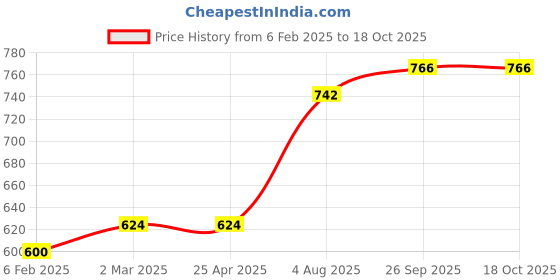 industrybuying.com RS PRO O-Ring, Inner Dia 60 mm, Outer Dia 65 mm, Width 2.5 mm, 1964993 rs pro Price History Graph from 6 Feb 2025 to 17 Oct 2025