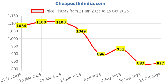 industrybuying.com RS PRO O-Ring, Inner Dia 60 mm, Outer Dia 66 mm, Width 3 mm, 1965064 rs pro Price History Graph from 21 Jan 2025 to 15 Oct 2025