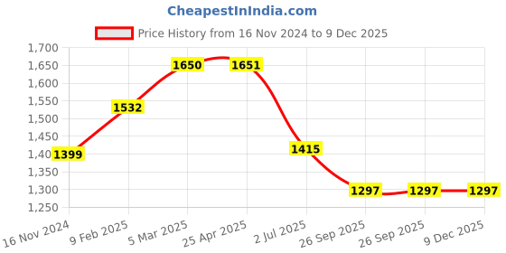 industrybuying.com RS PRO O-Ring, Inner Dia 60 mm, Outer Dia 67 mm, Width 3.5 mm, 1965105 rs pro Price History Graph from 16 Nov 2024 to 9 Dec 2025