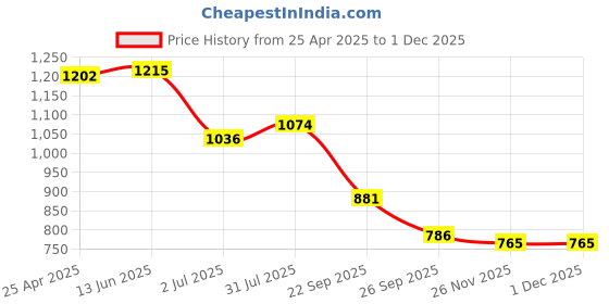 industrybuying.com RS PRO O-Ring, Inner Dia 60 mm, Outer Dia 68 mm, Width 4 mm, 2556241 (Bag of 2) rs pro Price History Graph from 25 Apr 2025 to 29 Nov 2025