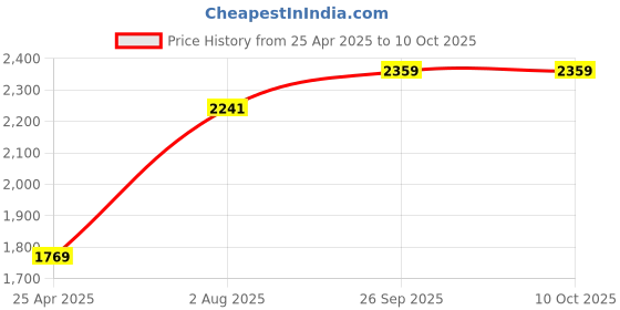 industrybuying.com RS PRO O-Ring, Inner Dia 60 mm, Outer Dia 70 mm, Width 5 mm, 2556242 (Bag of 2) rs pro Price History Graph from 25 Apr 2025 to 10 Oct 2025
