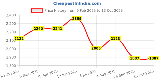 industrybuying.com RS PRO O-Ring, Inner Dia 60 mm, Outer Dia 72 mm, Width 6 mm, 1965203 rs pro Price History Graph from 9 Feb 2025 to 13 Oct 2025